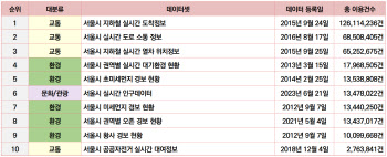 서울시 공공데이터 활용, 지하철·환경에 가장 관심