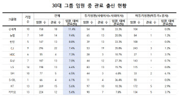 대기업 임원도 '검찰 전성시대'…30대그룹서 75명 영입