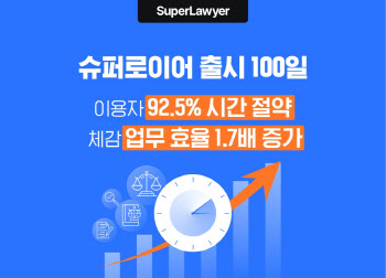 슈퍼로이어, 출시 100일만에 변호사 12% 가입…"시간·비용 단축"