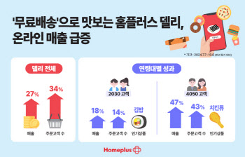 2030은 김밥·4050은 치킨…무료배달에 '마트표 델리' 떴다