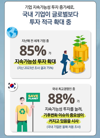 韓 기업 최고경영진 88% “지난해 기후변화·지속가능성 투자 확대”