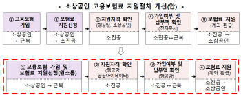 소상공인, 자영업자 고용보험 가입·고용보험료 지원신청 동시에