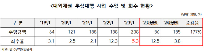 떼인 돈 받아준다던 무보, 해외채권 회수율 고작 3.8%[2024국감]