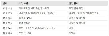 10월 3Q 미국 실적 시즌 개막… 한국 증시에 미칠 영향은?