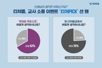 “축의금 키오스크 어떤가요”… 교사 62%는 ‘찬성’