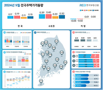 서울 9월 집값 0.54%↑…정점 찍고 상승폭 하락