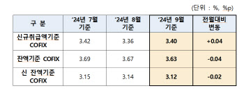 “대출금리 또 오르나?”…코픽스 3.40%로 넉달만에 반등