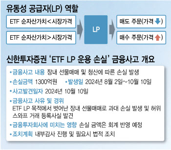 1300억 운용손실, 두 달간 깜깜…신한證, 비상대책반 가동