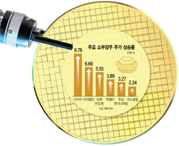 엔비디아發 훈풍에 소부장주 훨훨