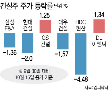 금리인하에도 건설주 '미지근'…반등은 언제