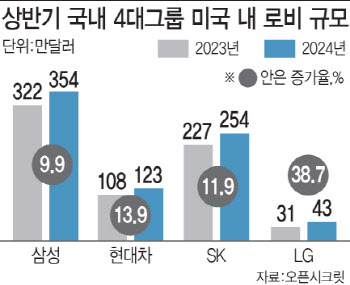 '美 대관만은 감축 없다'…워싱턴 로비 확 늘리는 재계