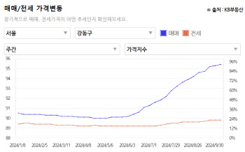 "'입주장 세일' 공식 깨졌다"…전세가 13억 찍은 매머드 단지