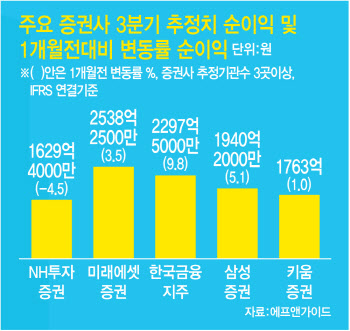 “땡큐 서학개미"…3Q 실적 눈높이 올라가는 증권株