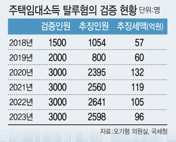 "어차피 모를 걸" 악용하는 임대인들…뻥 뚫린 과세망