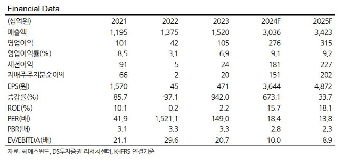 씨에스윈드, 3Q 실적 개선 전망…해상풍력 수주 기대도-DS