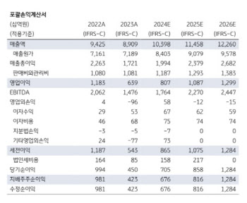 삼성전기, 中 경기부양 수혜로 매출 증가 기대-KB