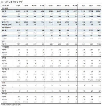 두산, 전자 BG 가치 상향 조정…목표가도 30%가량 높여-DS