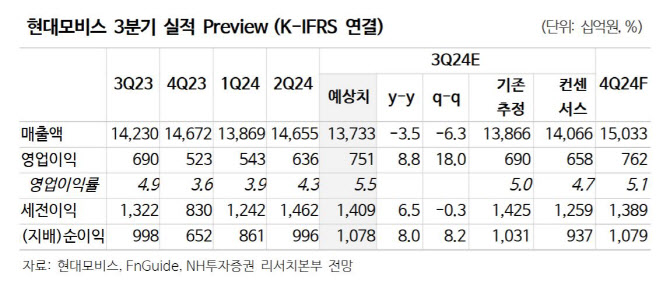 현대모비스, 양호한 실적 흐름…밸류 회복 기대에 목표가↑-NH