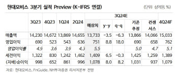 현대모비스, 양호한 실적 흐름…밸류 회복 기대에 목표가↑-NH