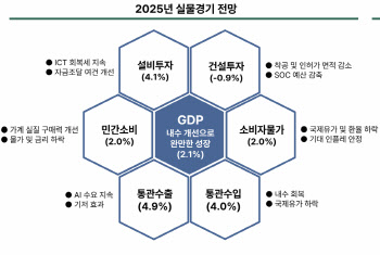 “내년 한국경제성장률 2.1%…금리 인하 두세 차례 그칠 듯”