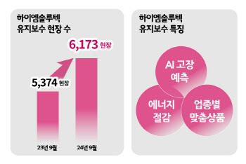 하이엠솔루텍, 폭염 속 LG시스템에어컨 유지보수 현장 '쑥'