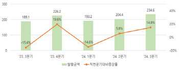 올 3분기 단기사채 자금조달 234.6조원…전년比 24.1%↑