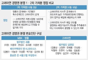 고려아연 공개매수 두번째 분수령…‘2차 가처분’ 핵심 쟁점은[마켓인]