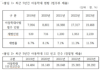 아동학대 사범 5년새 2.5배↑…법무부 관리회의는 줄어