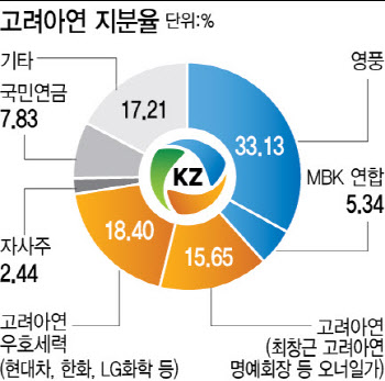 MBK, 가처분 기각 땐 '기습 주총'…최윤범, 자사주 의결권 부활방안 검토