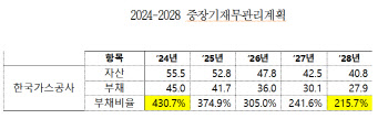 가스公, 미수금 '전액회수' 공수표 날렸나…누적미수금 역대 최대