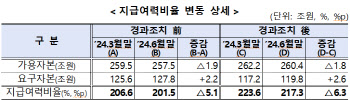 보험사 지급여력 비율 217.3%…석 달 전보다 6.3%p 떨어져