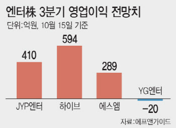 바닥론 나오는 엔터주…외국인·기관은 '줍줍'