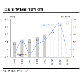 현대로템, 성장궤도 안착…목표가 29.5%↑-한투