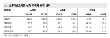 스튜디오드래곤, 3Q 실적 우려 속 목표가 11.5% ↓-메리츠