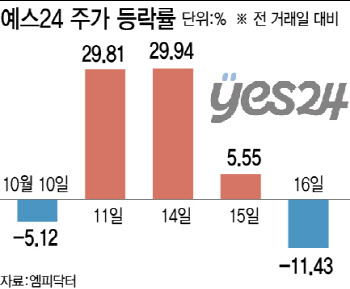 노벨상 수상·경영권 분쟁…급등·급락 테마주 ‘주의’