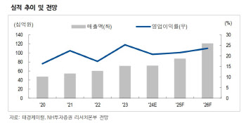 태경케미컬, 내년 상반기 증설 마무리…실적 성장 구간 진입-NH