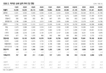 카카오, 3Q 영업익 기대치 하회 예상…목표가↓-DB