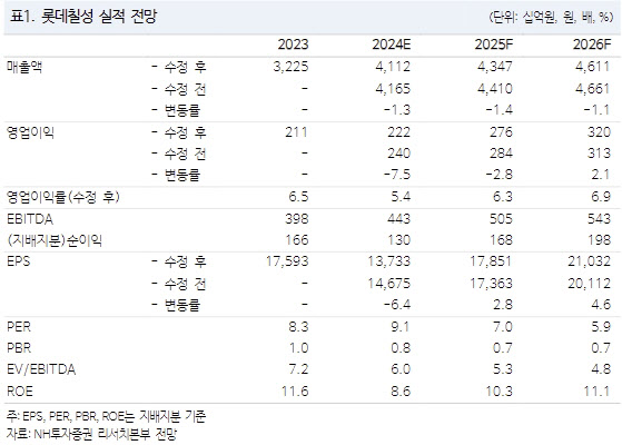 롯데칠성, 기업가치 제고 계획 발표…긍정적 방향성 제시-NH