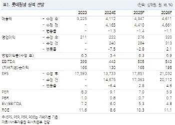 롯데칠성, 기업가치 제고 계획 발표…긍정적 방향성 제시-NH