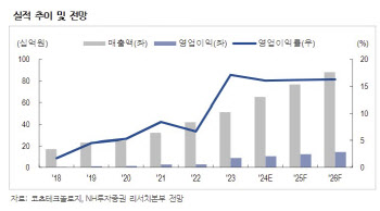 코츠테크놀로지, 하반기 실적 성장 본격화…저평가 국면-NH