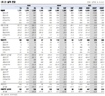 금호석유, 변함없는 이익 개선 가능성…배당 매력 뒷받침-한국