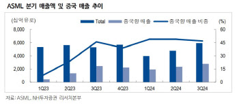 "반도체 장비 업체 모멘텀 제한적…고객사 추가 가이던스 필요"