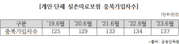 실손보험 중복 가입 중지율 1.3% 그쳐