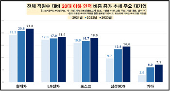 현대차는 '20대 젊은피', SK하이닉스는 '50대 베테랑' 늘었다