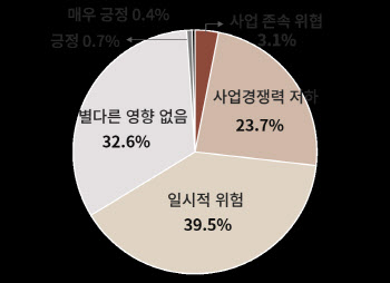 지정학 리스크 확산에…수출기업 절반 이상 “긴축경영으로 대응”