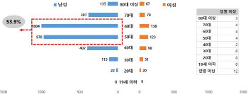 "사별하고 홀로 사는 아버지의 쓸쓸한 죽음"