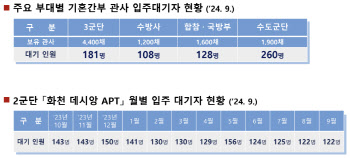 육군 간부 2800명, 軍 관사 입주 못해 대기 중[2024국감]