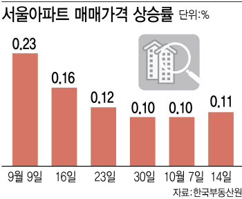 대출 규제 약발 떨어졌나…서울 아파트 상승폭 소폭 확대