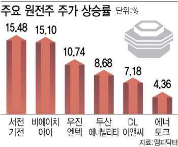 빅테크 소형원전 광폭 투자…원전株 기지개