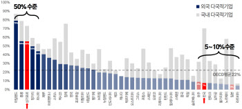 韓, 외국 다국적기업의 법인세수 비중 7%…OECD 최하위[2024국감]